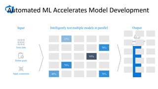 Enter data
Define goals
Apply constraints
Output
Automated	ML	Accelerates	Model	Development	
Input Intelligently test multiple models in parallel
Optimized model
 