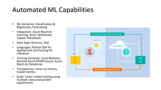 Automated	ML	Capabilities
? ML	Scenarios:	Classification	&	
Regression,	Forecasting
? Integration:	Azure	Machine	
Learning,	Azure	Notebooks,	
Jupyter Notebooks
? Data	Type:	Numeric,	Text
? Languages:	Python	SDK	for	
deployment	and	hosting	for	
inference	
? Training	Compute:	Local	Machine,	
Remote	Azure	DSVM	(Linux),	Azure	
Batch	AI,	Databricks
? Transparency:	View	run	history,	
model	metrics
? Scale:	Faster	model	training	using	
multiple	cores	and	parallel	
experiments
 