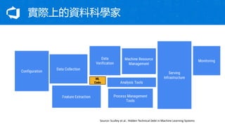 HϵYϿƌW
Source:	Sculley et	al.:	Hidden	Technical	Debt	in	Machine	Learning	Systems
 