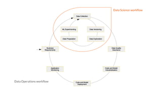 Data Operations workflow
Data Science workflow
 