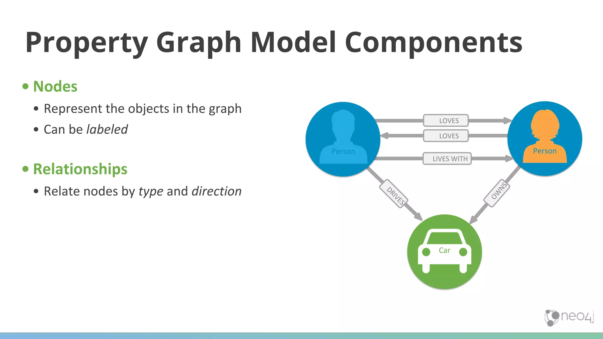• Nodes • Represent the objects in the graph • Can be labeled • Relationships • Relate nodes by type and direction Property Graph Model Components Car DRIVES OW NS LOVES Person LOVES LIVES WITH Person 