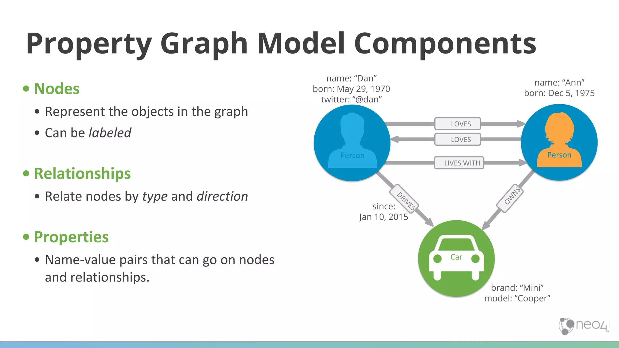 • Nodes • Represent the objects in the graph • Can be labeled • Relationships • Relate nodes by type and direction • Properties • Name-value pairs that can go on nodes and relationships. Property Graph Model Components Car DRIVES OW NS LOVES Person LOVES LIVES WITH Person brand: “Mini” model: “Cooper” name: “Dan” born: May 29, 1970 twitter: “@dan” name: “Ann” born: Dec 5, 1975 since: Jan 10, 2015 