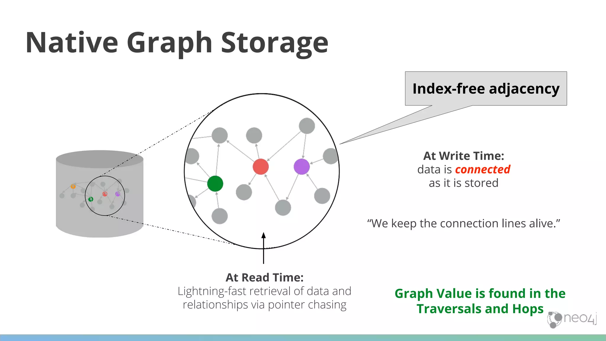 Native Graph Storage At Write Time: data is connected as it is stored “We keep the connection lines alive.” At Read Time: Lightning-fast retrieval of data and relationships via pointer chasing Graph Value is found in the Traversals and Hops Index-free adjacency 