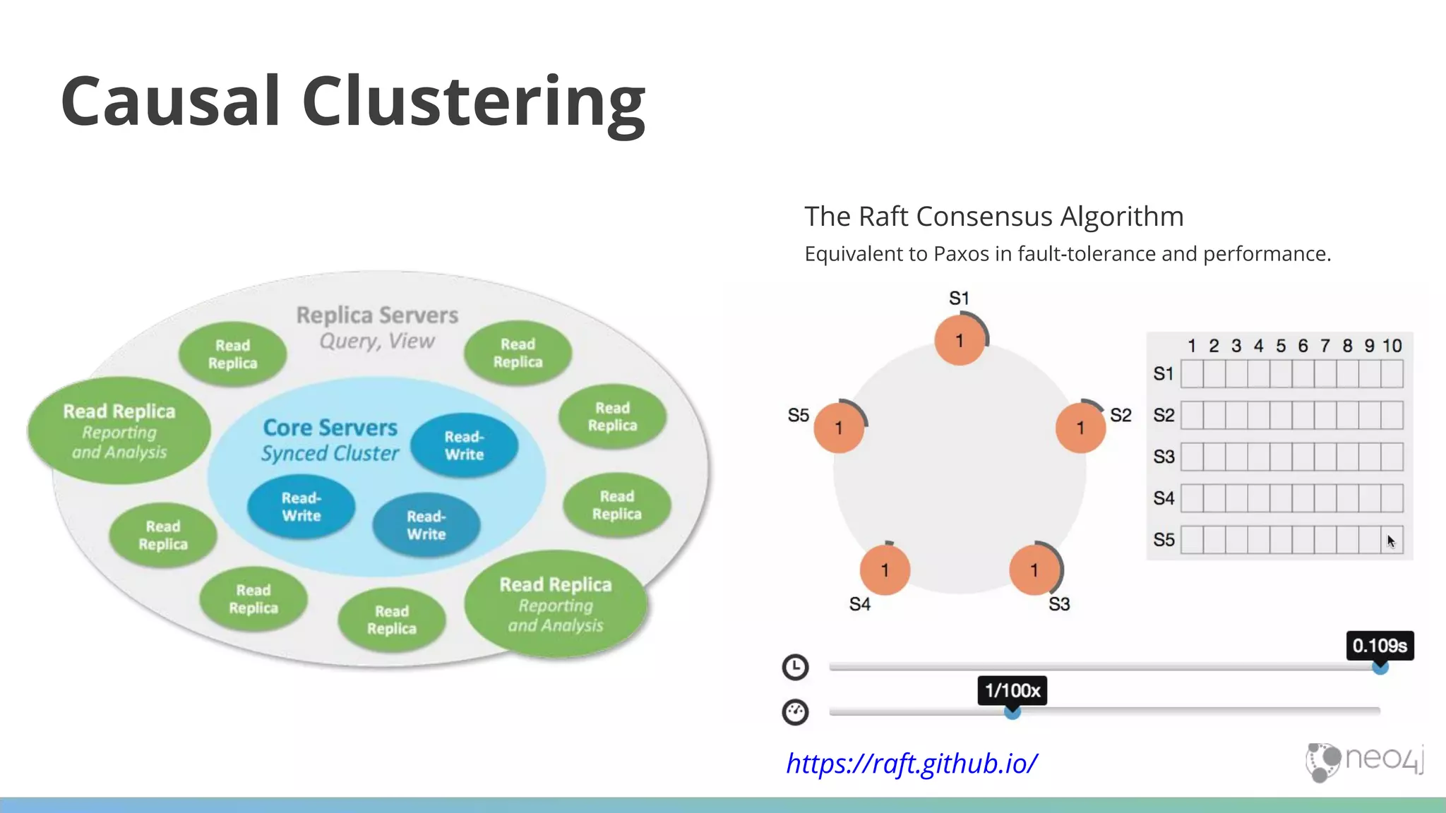 The Raft Consensus Algorithm Equivalent to Paxos in fault-tolerance and performance. Causal Clustering https://raft.github.io/ 