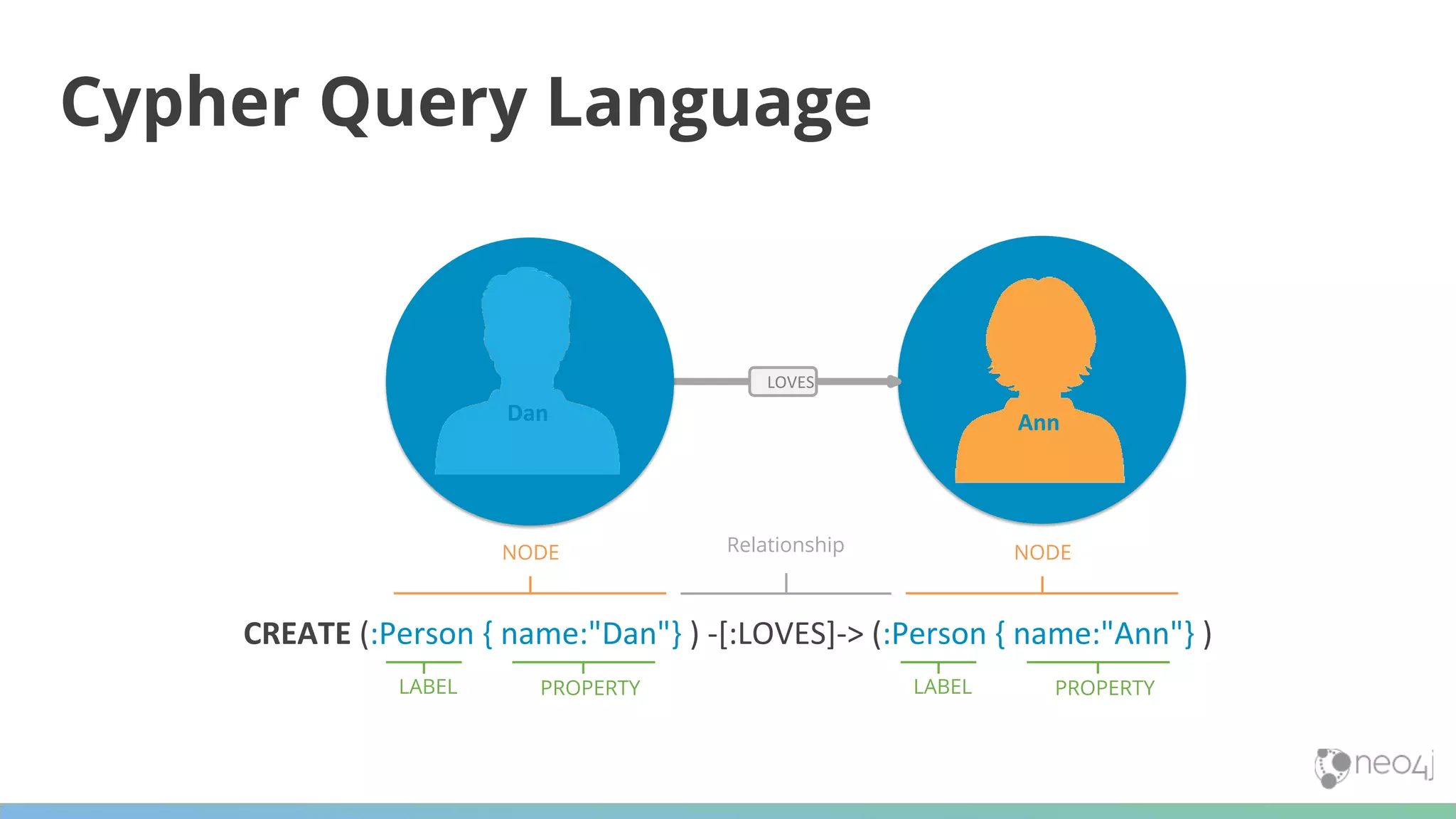 Ann Cypher Query Language CREATE (:Person { name:"Dan"} ) -[:LOVES]-> (:Person { name:"Ann"} ) LOVES Dan NODE LABEL PROPERTY Relationship NODE LABEL PROPERTY 