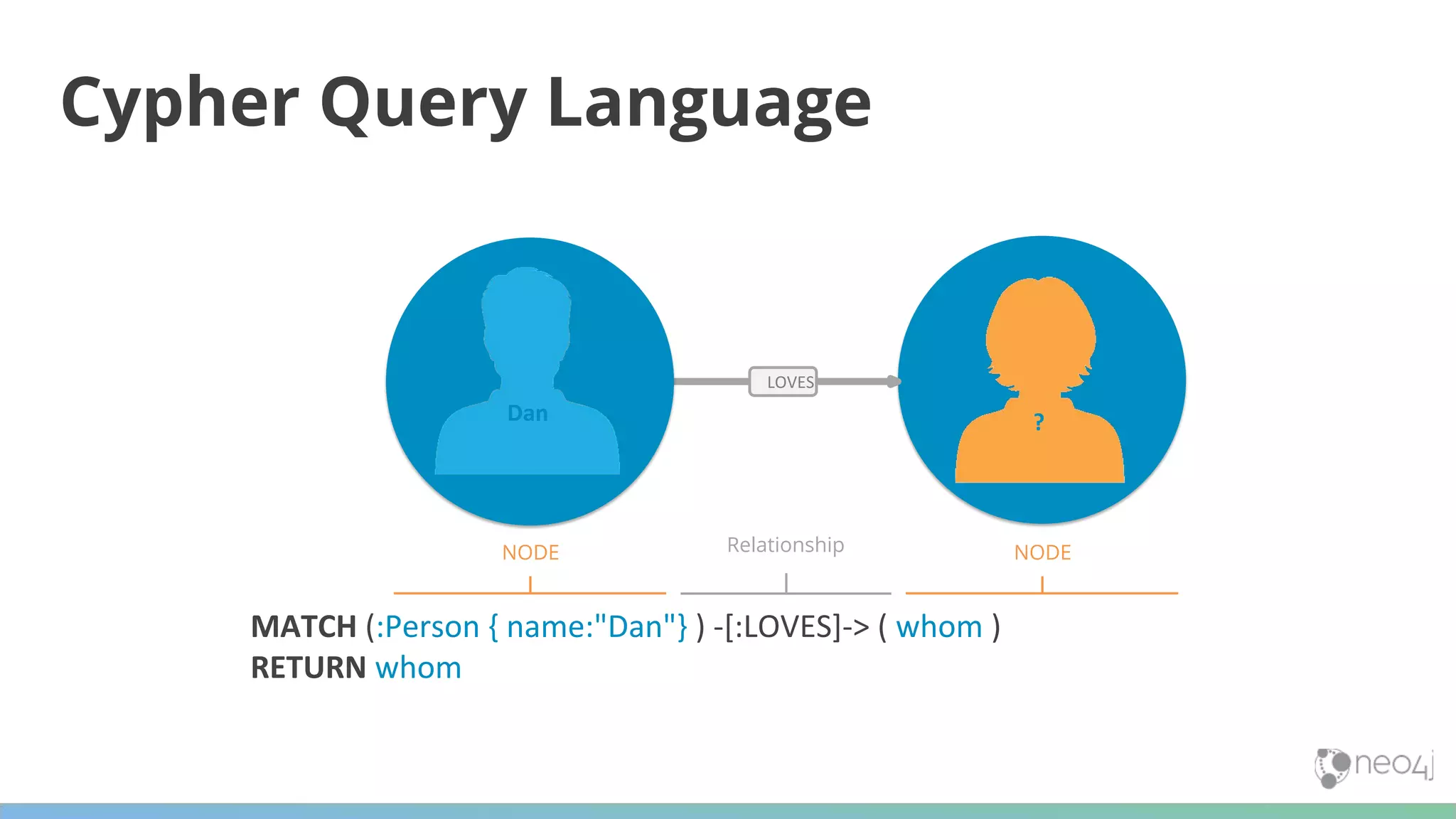 Cypher Query Language MATCH (:Person { name:"Dan"} ) -[:LOVES]-> ( whom ) RETURN whom NODE Relationship NODE ? LOVES Dan 