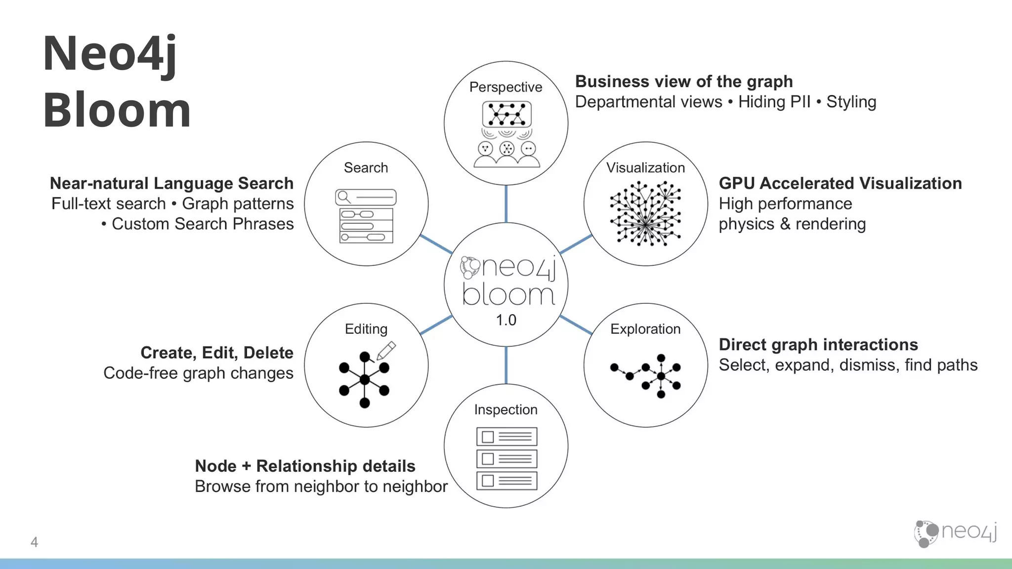 Neo4j Bloom 