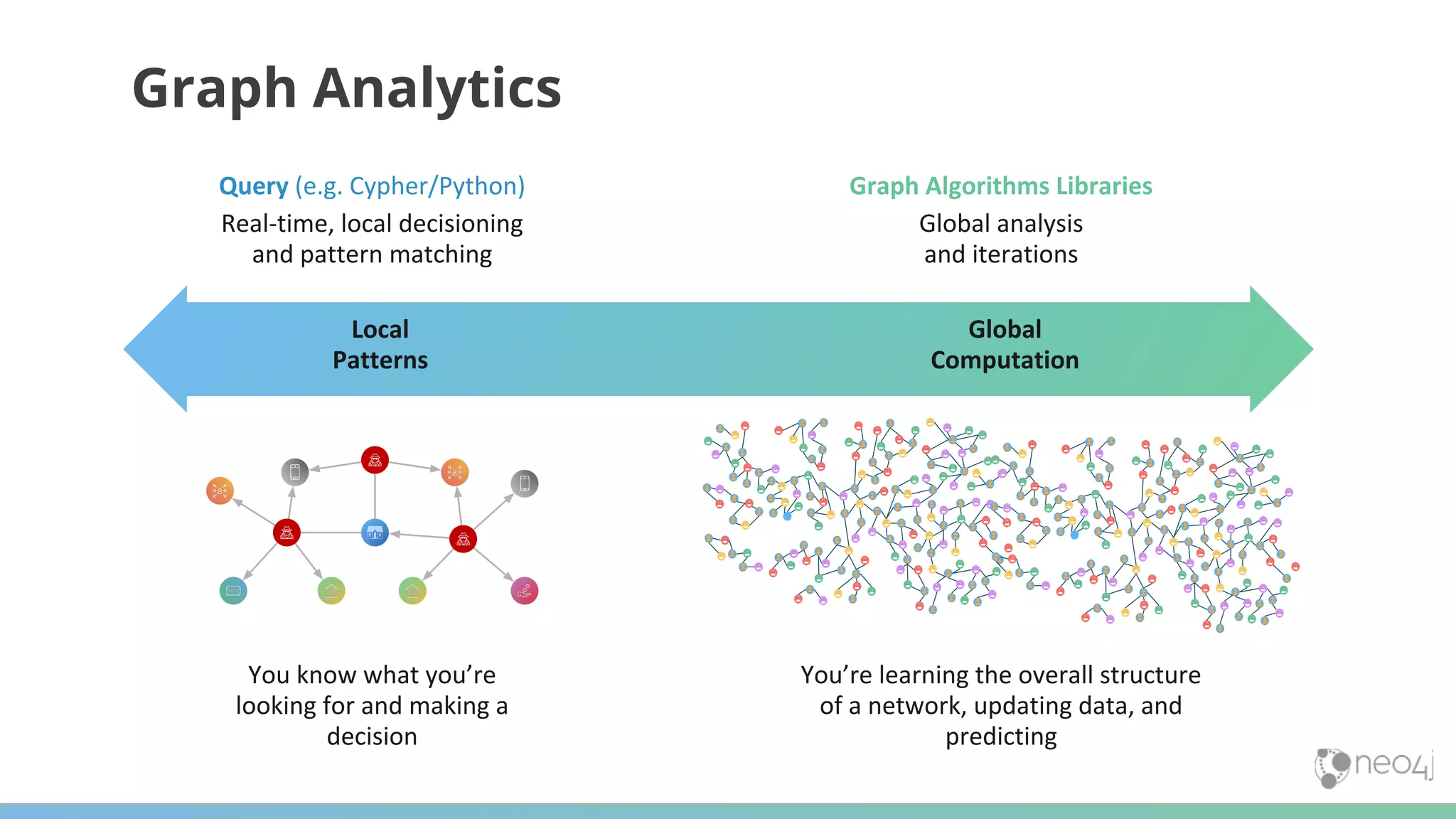 Graph Analytics Query (e.g. Cypher/Python) Real-time, local decisioning and pattern matching Graph Algorithms Libraries Global analysis and iterations You know what you’re looking for and making a decision You’re learning the overall structure of a network, updating data, and predicting Local Patterns Global Computation 