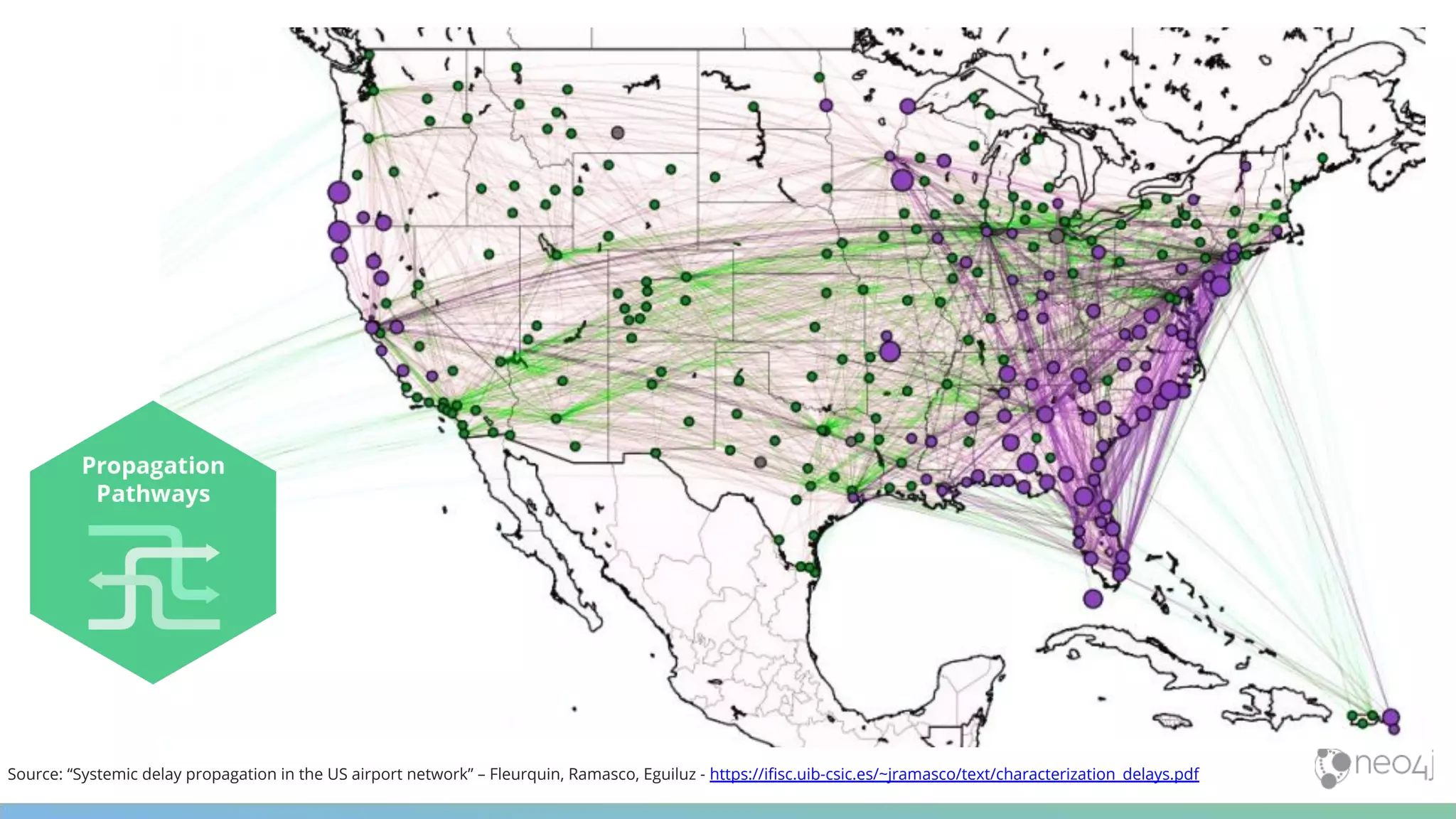Source: “Systemic delay propagation in the US airport network” – Fleurquin, Ramasco, Eguiluz - https://iﬁsc.uib-csic.es/~jramasco/text/characterization_delays.pdf 