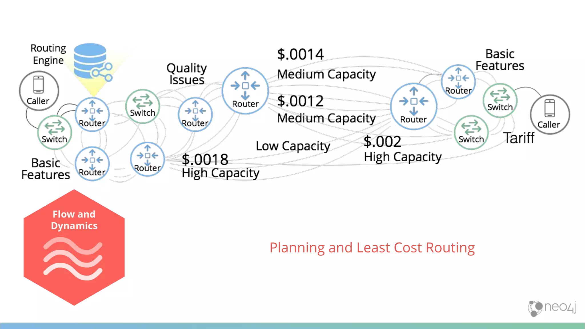 Planning and Least Cost Routing 
