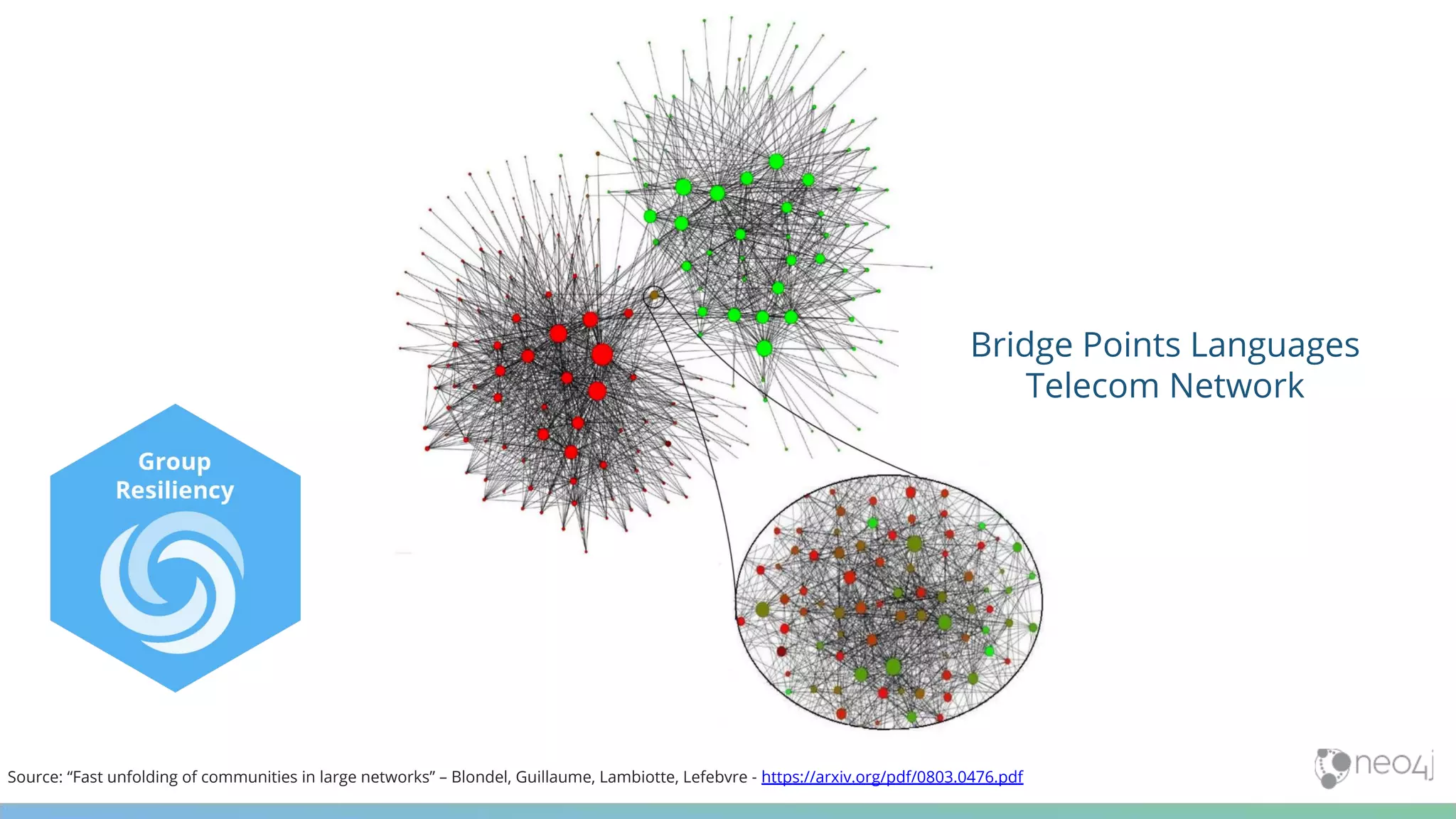 Bridge Points Languages Telecom Network Source: “Fast unfolding of communities in large networks” – Blondel, Guillaume, Lambiotte, Lefebvre - https://arxiv.org/pdf/0803.0476.pdf 