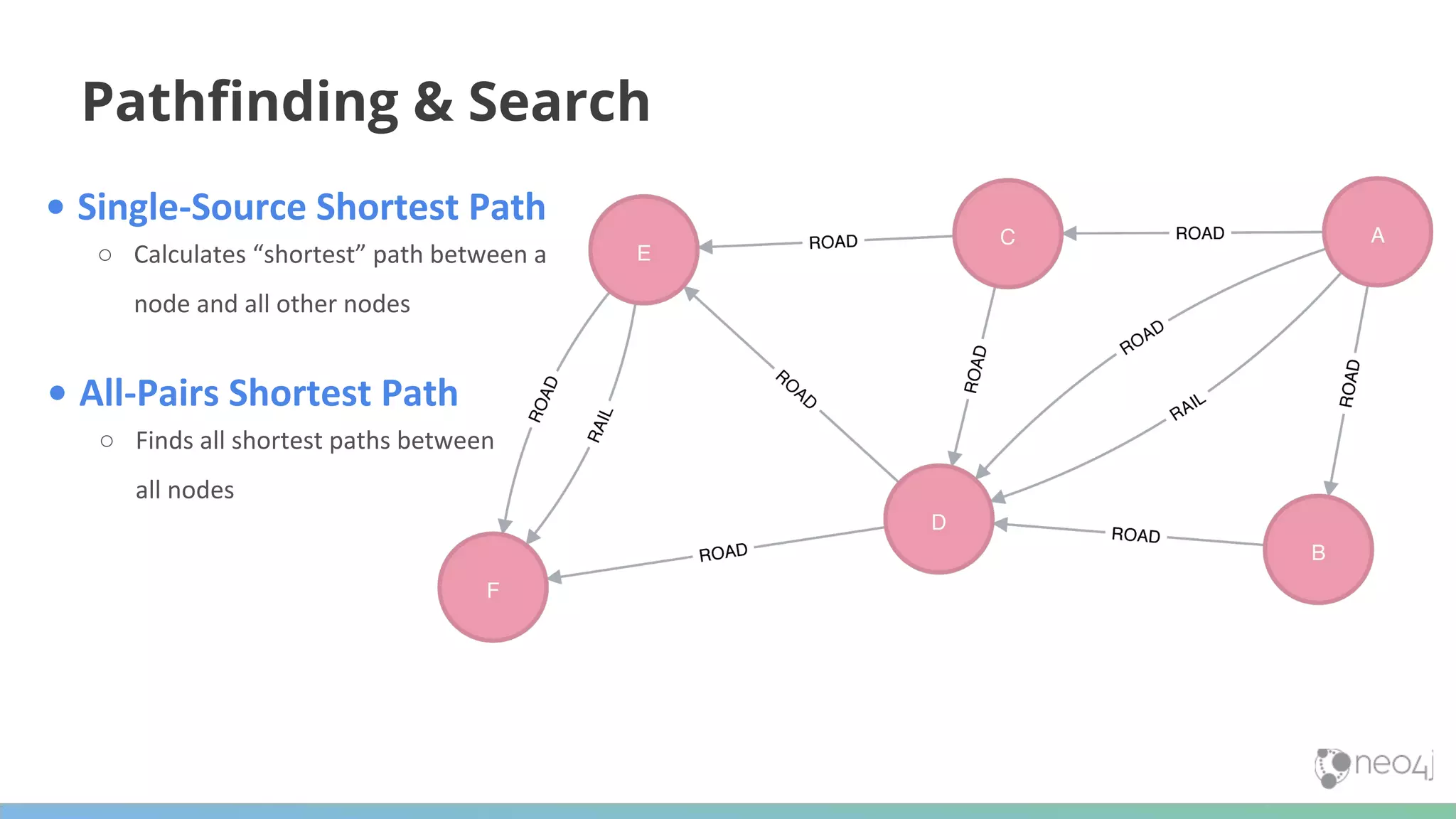 Pathﬁnding & Search • Single-Source Shortest Path ○ Calculates “shortest” path between a node and all other nodes • All-Pairs Shortest Path ○ Finds all shortest paths between all nodes 