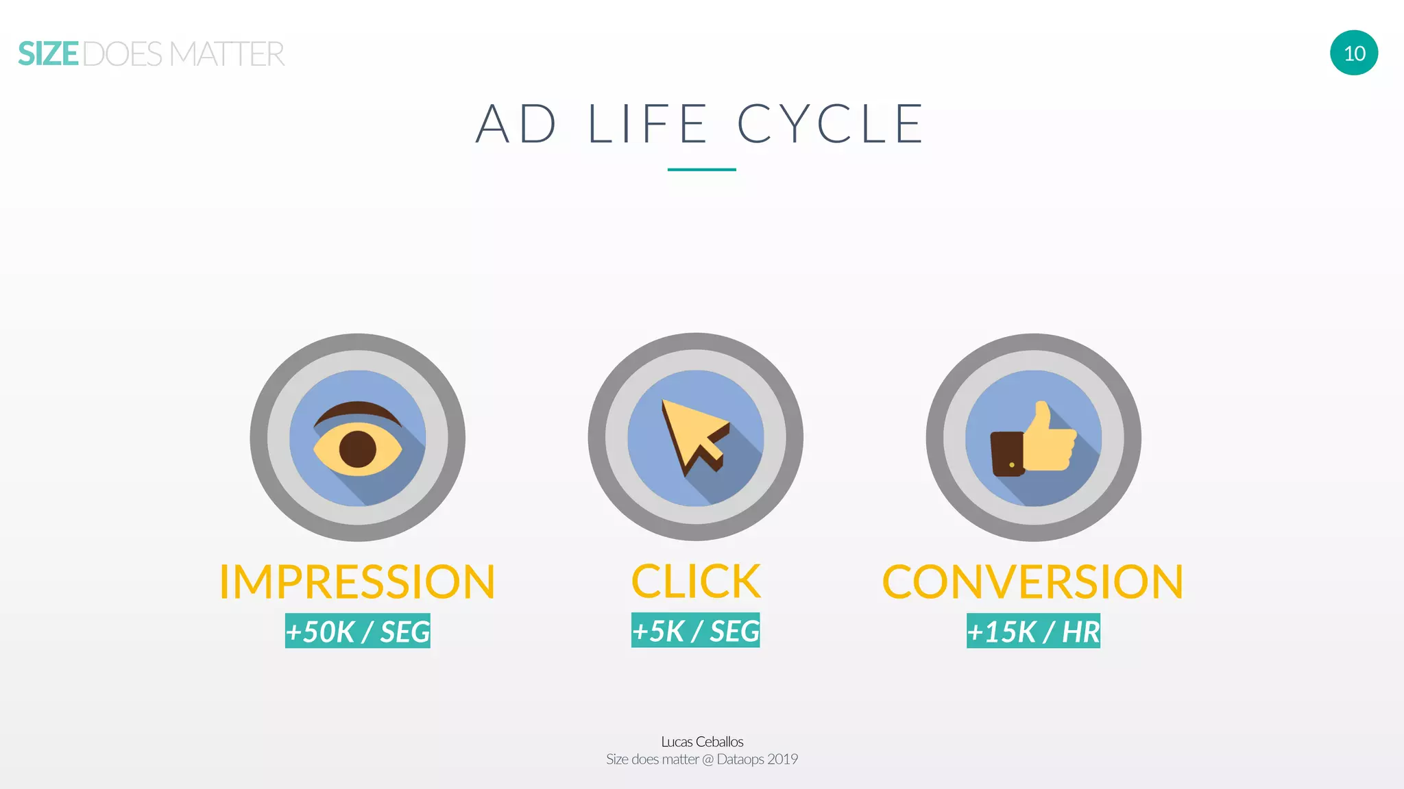 Lucas Ceballos
Size does matter@ Dataops 2019
SIZEDOESMATTER 10
IMPRESSION
+50K / SEG
CLICK
+5K / SEG
CONVERSION
+15K / HR
AD LIFE CYCLE
 