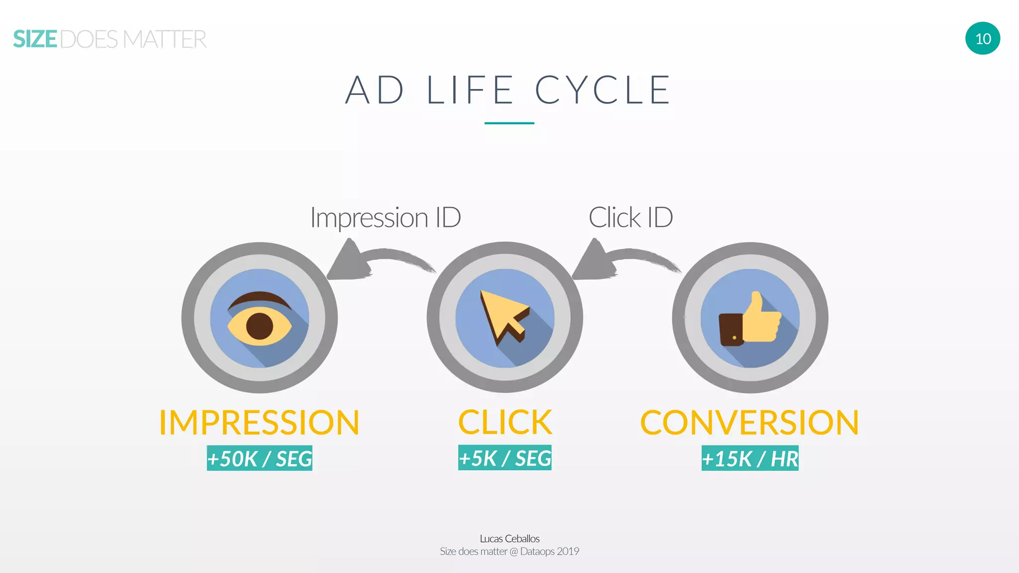 Lucas Ceballos
Size does matter@ Dataops 2019
SIZEDOESMATTER
Click IDImpression ID
10
IMPRESSION
+50K / SEG
CLICK
+5K / SEG
CONVERSION
+15K / HR
AD LIFE CYCLE
 