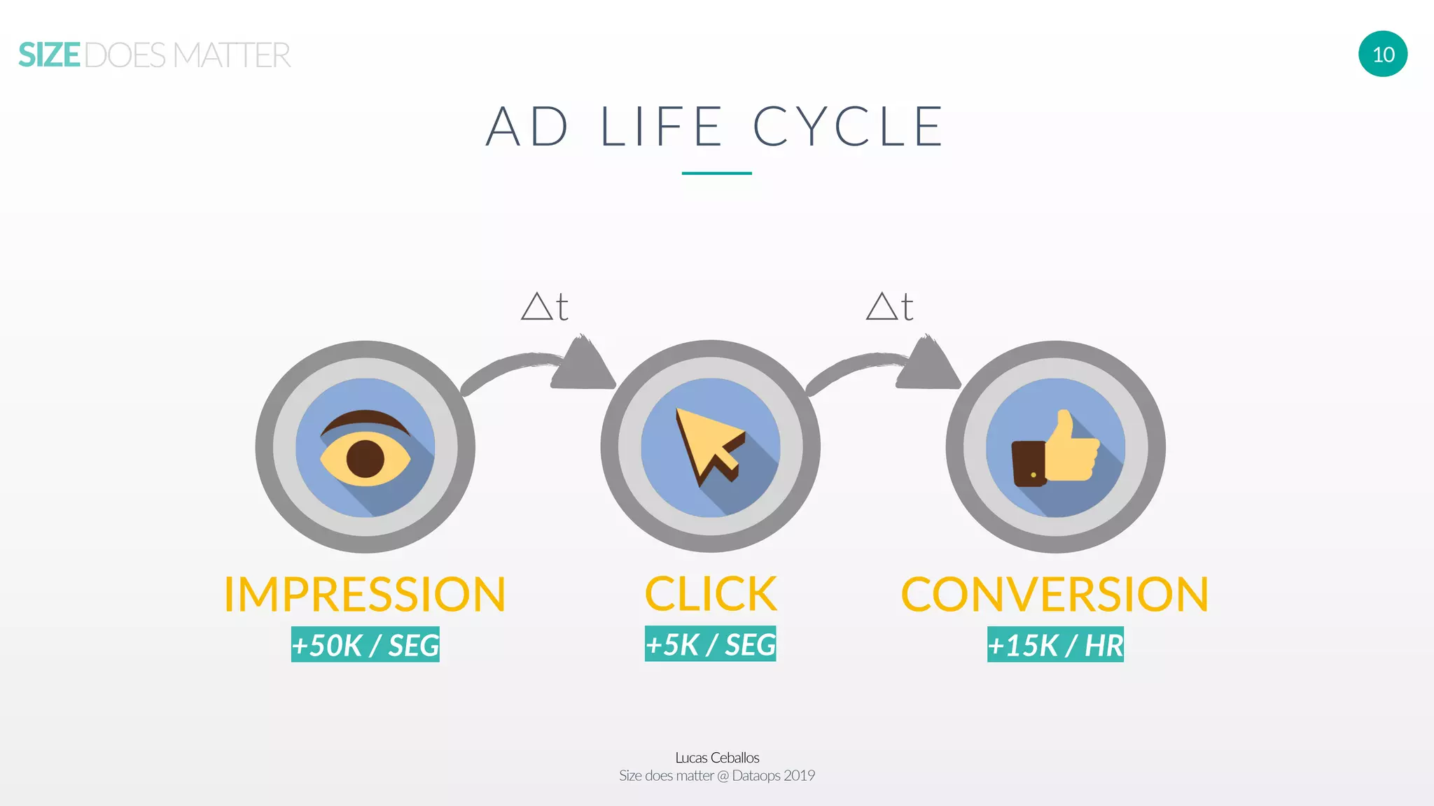 Lucas Ceballos
Size does matter@ Dataops 2019
SIZEDOESMATTER 10
IMPRESSION
+50K / SEG
CLICK
+5K / SEG
CONVERSION
+15K / HR
AD LIFE CYCLE
△t△t
 
