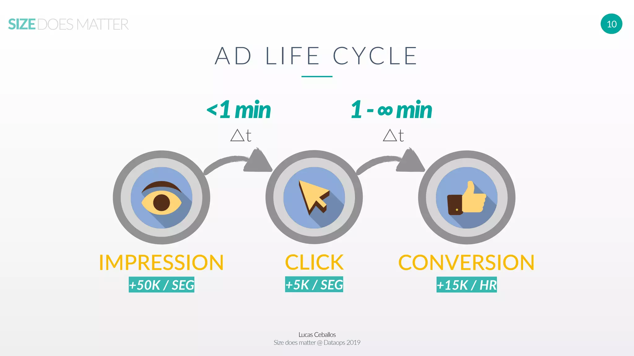 Lucas Ceballos
Size does matter@ Dataops 2019
SIZEDOESMATTER 10
IMPRESSION
+50K / SEG
CLICK
+5K / SEG
CONVERSION
+15K / HR
AD LIFE CYCLE
△t△t
<1min 1-∞min
 