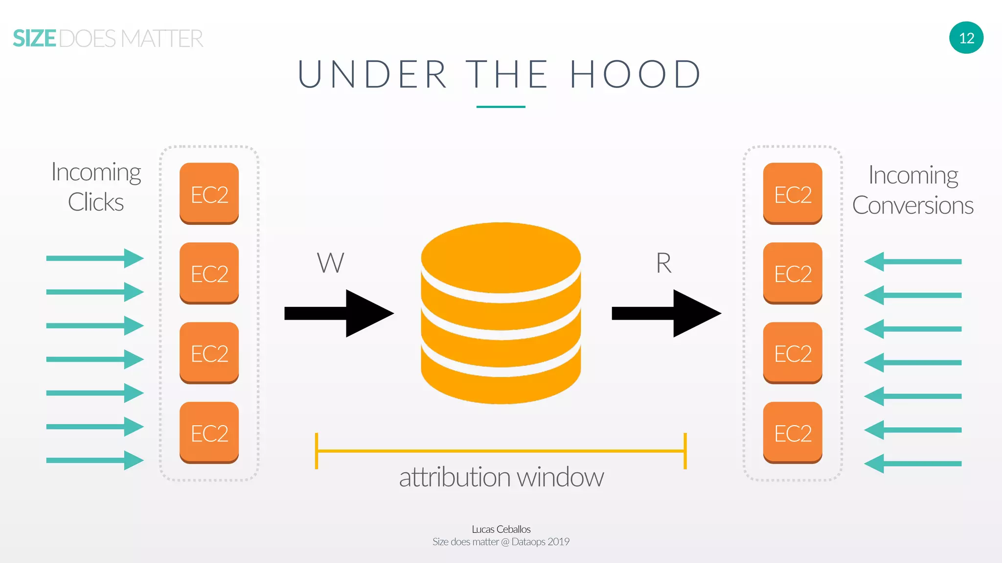 Lucas Ceballos
Size does matter@ Dataops 2019
SIZEDOESMATTER 12
UNDER THE HOOD
EC2
EC2
EC2
EC2
EC2
EC2
EC2
EC2
Incoming
Clicks
Incoming
Conversions
W R
attribution window
 