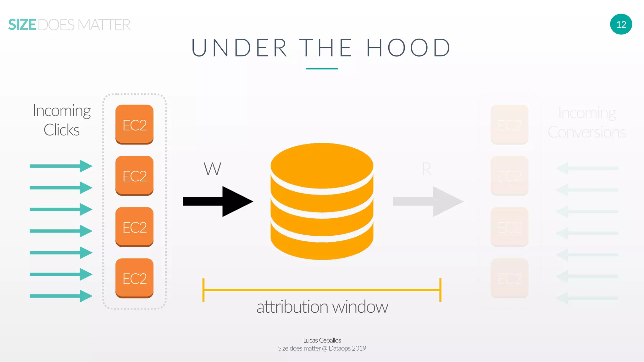 Lucas Ceballos
Size does matter@ Dataops 2019
SIZEDOESMATTER 12
UNDER THE HOOD
EC2
EC2
EC2
EC2
EC2
EC2
EC2
EC2
Incoming
Clicks
Incoming
Conversions
W R
attribution window
 