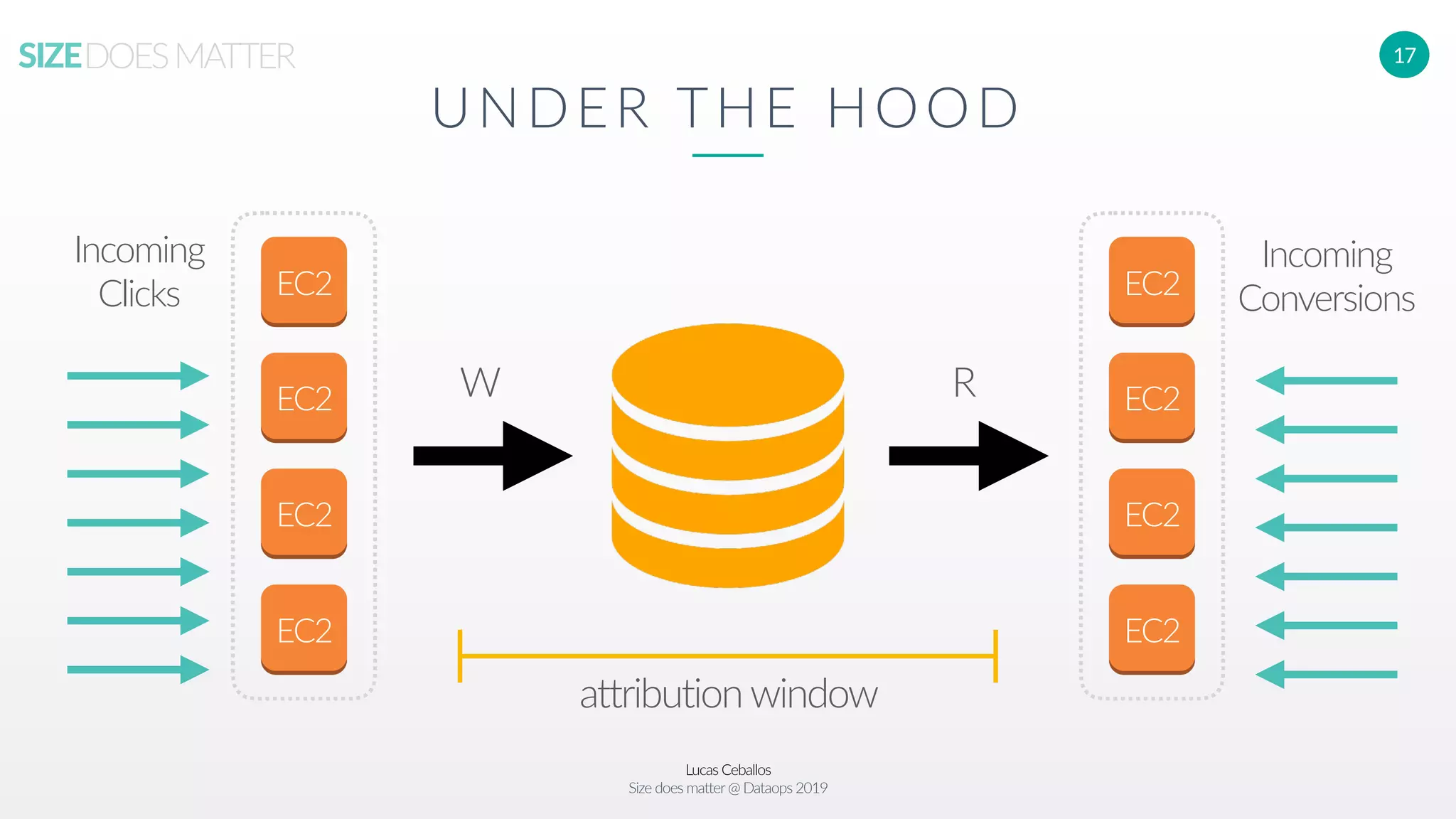 Lucas Ceballos
Size does matter@ Dataops 2019
SIZEDOESMATTER 17
UNDER THE HOOD
EC2
EC2
EC2
EC2
EC2
EC2
EC2
EC2
Incoming
Clicks
Incoming
Conversions
W R
attribution window
 