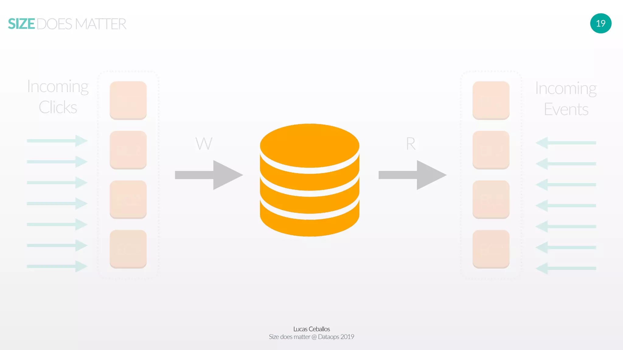 Lucas Ceballos
Size does matter@ Dataops 2019
SIZEDOESMATTER 19
EC2
EC2
EC2
EC2
EC2
EC2
EC2
EC2
Incoming
Clicks
Incoming
Events
W R
 