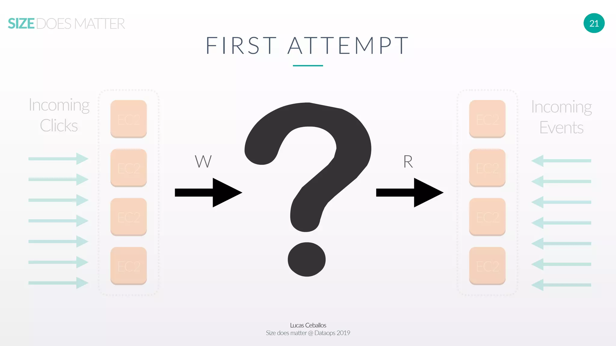 Lucas Ceballos
Size does matter@ Dataops 2019
SIZEDOESMATTER 21
FIRST ATTEMPT
EC2
EC2
EC2
EC2
EC2
EC2
EC2
EC2
Incoming
Clicks
Incoming
Events
W R
 