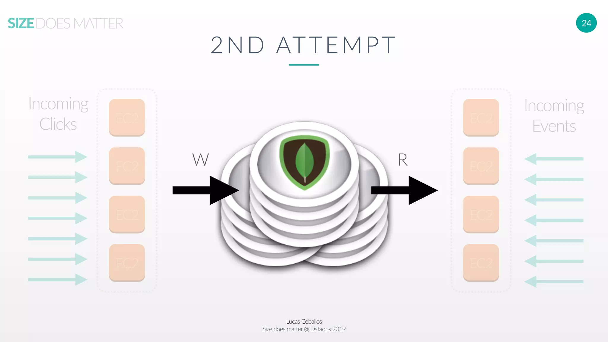 Lucas Ceballos
Size does matter@ Dataops 2019
SIZEDOESMATTER 24
2ND ATTEMPT
EC2
EC2
EC2
EC2
EC2
EC2
EC2
EC2
Incoming
Clicks
Incoming
Events
W R
 