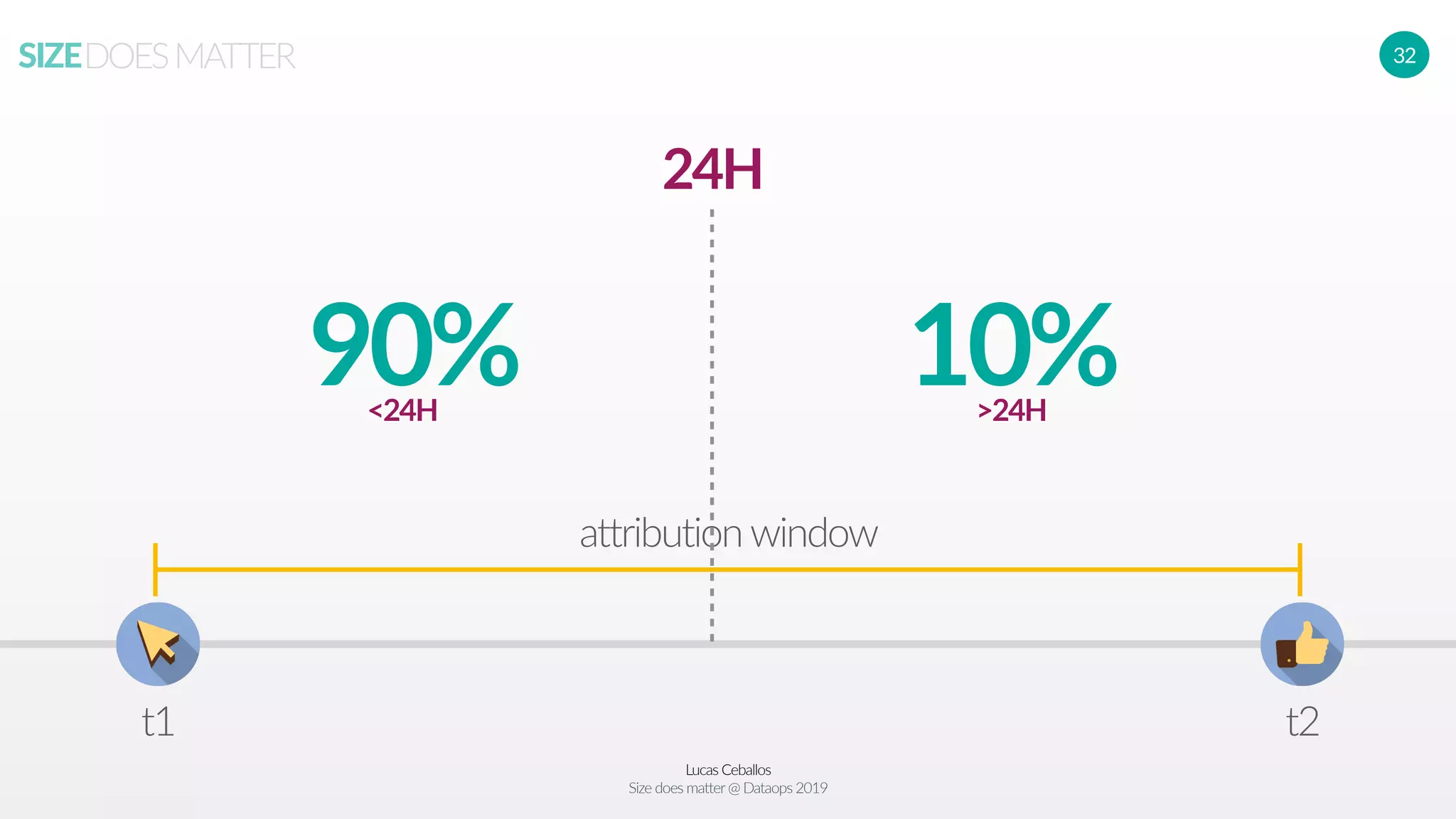 Lucas Ceballos
Size does matter@ Dataops 2019
SIZEDOESMATTER 32
t1 t2
attribution window
24H
90%<24H
10%>24H
 