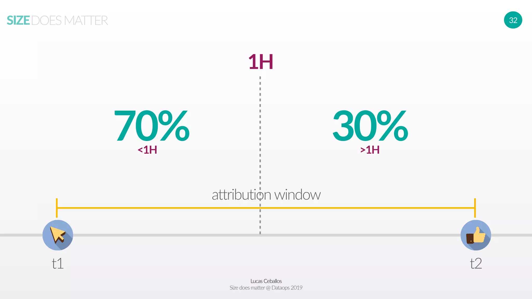 Lucas Ceballos
Size does matter@ Dataops 2019
SIZEDOESMATTER 32
t1 t2
attribution window
1H
70%<1H
30%>1H
 