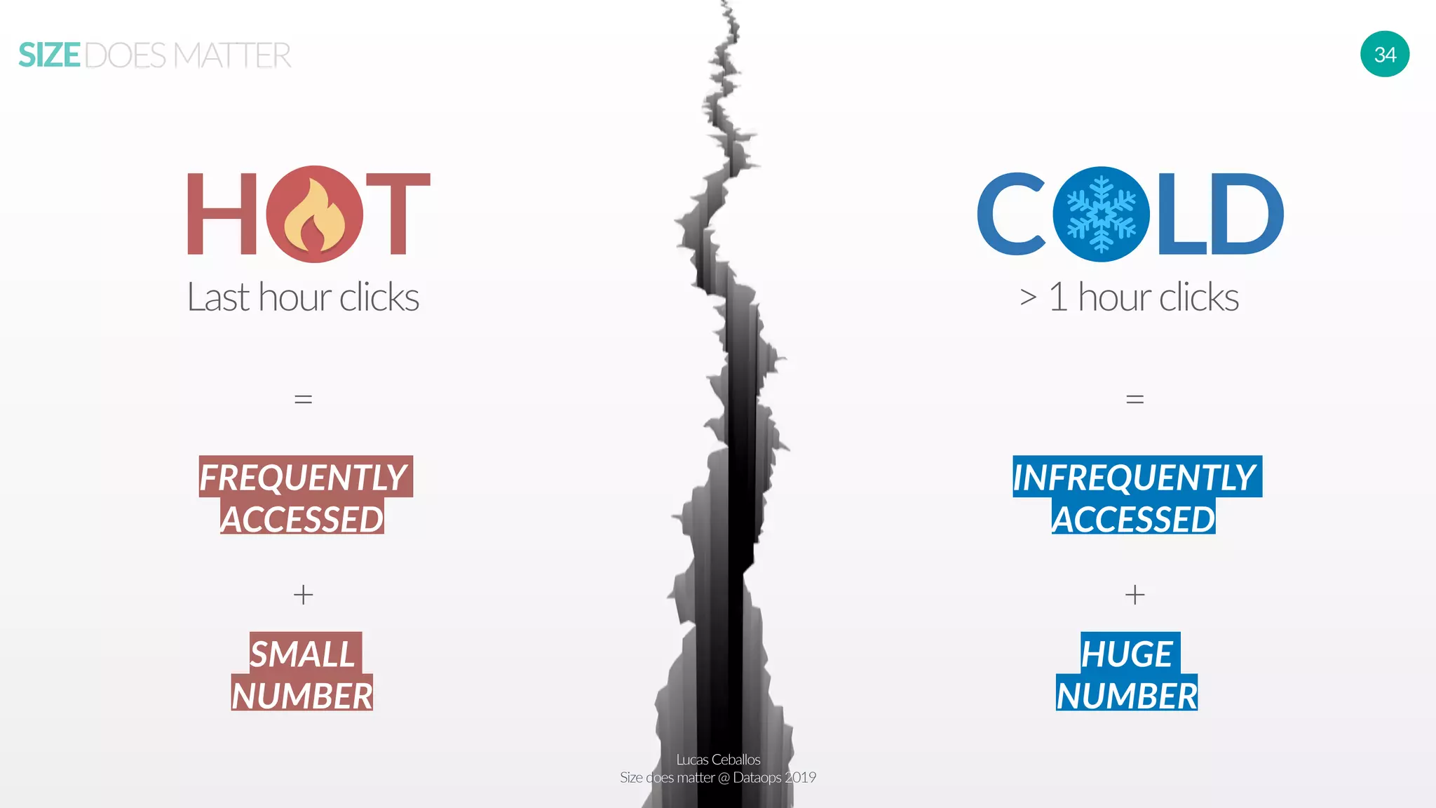 Lucas Ceballos
Size does matter@ Dataops 2019
SIZEDOESMATTER 34
H T
Last hourclicks
C LD
> 1 hourclicks
FREQUENTLY
ACCESSED
SMALL
NUMBER
INFREQUENTLY
ACCESSED
HUGE
NUMBER
+ +
= =
 
