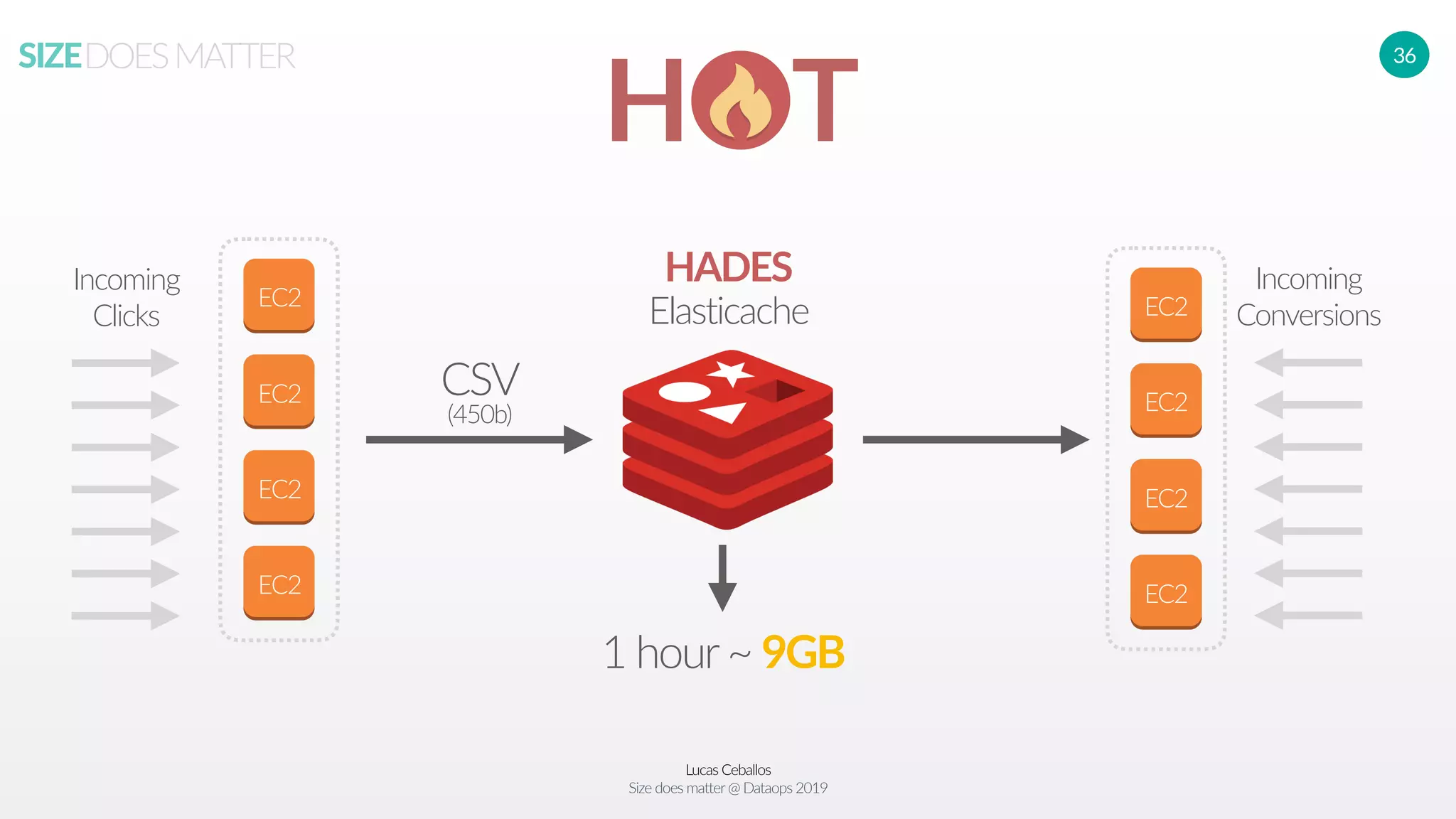 Lucas Ceballos
Size does matter@ Dataops 2019
SIZEDOESMATTER 36
H T
EC2
EC2
EC2
EC2
Incoming
Clicks
CSV
EC2
EC2
EC2
EC2
Incoming
Conversions
(450b)
1 hour~ 9GB
Elasticache
HADES
 