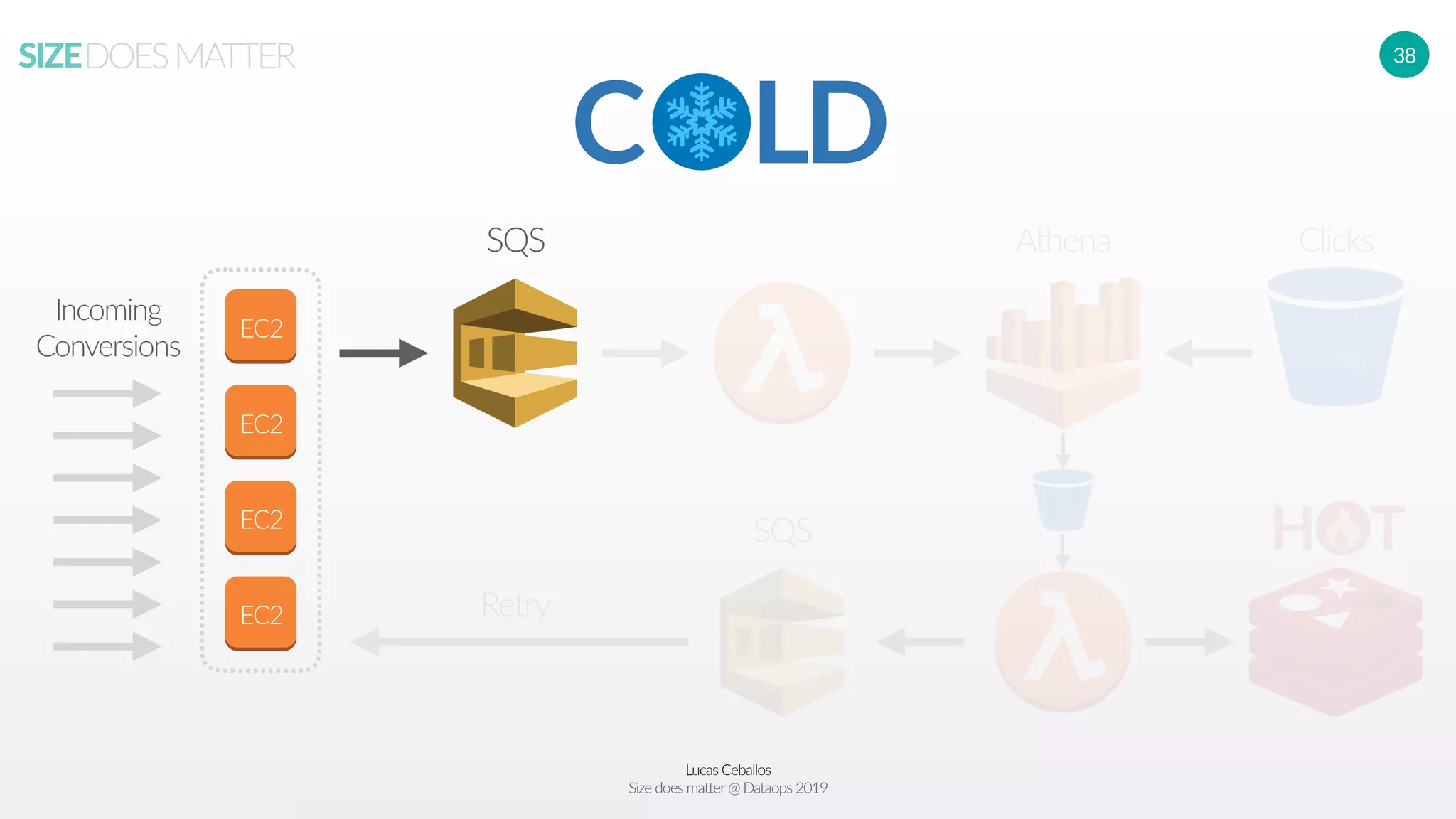 Lucas Ceballos
Size does matter@ Dataops 2019
SIZEDOESMATTER 38
EC2
EC2
EC2
EC2
Incoming
Conversions
C LD
SQS Athena Clicks
H TSQS
Retry
Fridge
 