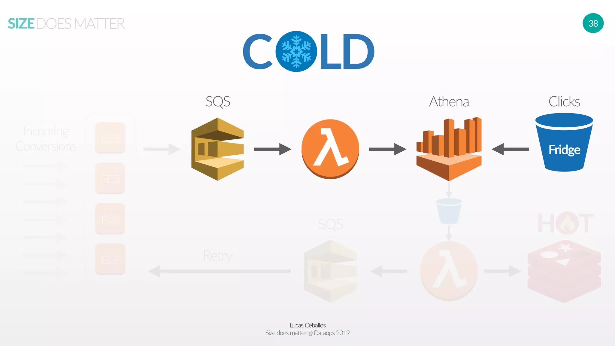 Lucas Ceballos
Size does matter@ Dataops 2019
SIZEDOESMATTER 38
EC2
EC2
EC2
EC2
Incoming
Conversions
C LD
SQS Athena Clicks
H TSQS
Retry
Fridge
 