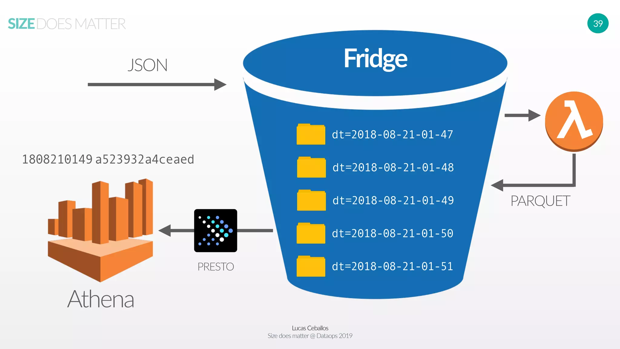 Lucas Ceballos
Size does matter@ Dataops 2019
SIZEDOESMATTER 39
JSON
PARQUET
Athena
PRESTO dt=2018-08-21-01-51
dt=2018-08-21-01-50
dt=2018-08-21-01-49
dt=2018-08-21-01-48
dt=2018-08-21-01-47
Fridge
1808210149a523932a4ceaed
 