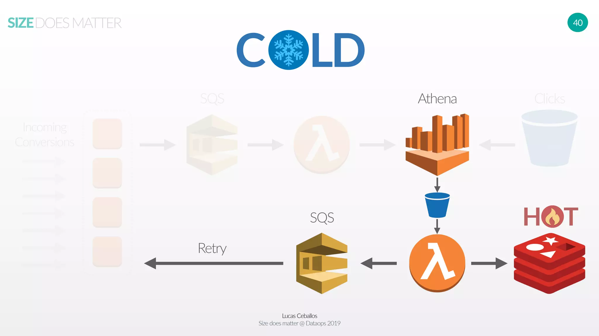 Lucas Ceballos
Size does matter@ Dataops 2019
SIZEDOESMATTER 40
EC2
EC2
EC2
EC2
Incoming
Conversions
C LD
SQS Athena Clicks
H TSQS
Retry
Fridge
 