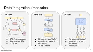 www.mimeria.com
Nearline
● Stream storage (Kafka)
● Asynchronous event
processing
● 10 ms - 1 hour
Data integration timescales
11
Job
Stream
Offline
● File storage (Hadoop)
● Asynchronous batch
processing
● 10 minutes -
Online
● SOA / microservices
● Synchronous RPC
● 1-100 ms
Stream
Job
Stream
 