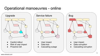 www.mimeria.com
Upgrade
● Careful rollout
● Risk of user impact
● Proactive QA
Operational manoeuvres - online
12
Service failure
● User impact
● Data loss
● Cascading outage
Bug
● User impact
● Data corruption
● Cascading corruption
 