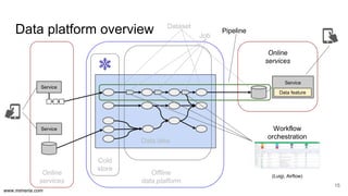 www.mimeria.com
Data platform overview
15
Data lake
Cold
store
Dataset
Pipeline
Service
Service
Online
services
Offline
data platform
Job
Workflow
orchestration
(Luigi, Airflow)
Online
services
Service
Data feature
 
