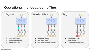 www.mimeria.com
Operational manoeuvres - offline
16
Upgrade
● Instant rollout
● No user impact
● Reactive QA
Service failure
● Pipeline delay
● No data loss
● No downstream impact
Bug
● Temporary data
corruption
● Downstream impact
 