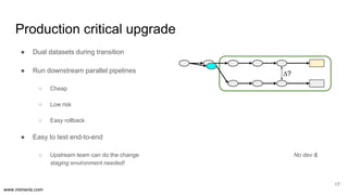 www.mimeria.com
Production critical upgrade
17
● Dual datasets during transition
● Run downstream parallel pipelines
○ Cheap
○ Low risk
○ Easy rollback
● Easy to test end-to-end
○ Upstream team can do the change No dev &
staging environment needed!
∆?
 