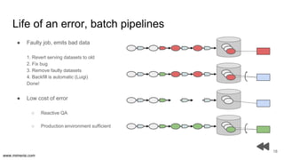 www.mimeria.com
Life of an error, batch pipelines
18
● Faulty job, emits bad data
1. Revert serving datasets to old
2. Fix bug
3. Remove faulty datasets
4. Backfill is automatic (Luigi)
Done!
● Low cost of error
○ Reactive QA
○ Production environment sufficient
 