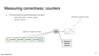 www.mimeria.com
23
Measuring correctness: counters
● Processing tool (Spark/Hadoop) counters
○ Odd code path => bump counter
○ System metrics
Hadoop / Spark counters DB
Standard graphing tools
Standard
alerting
service
 