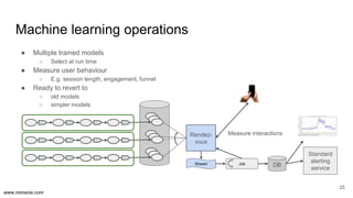 www.mimeria.com
25
Machine learning operations
● Multiple trained models
○ Select at run time
● Measure user behaviour
○ E.g. session length, engagement, funnel
● Ready to revert to
○ old models
○ simpler models
Measure interactionsRendez-
vous
DB
Standard
alerting
service
Stream Job
 