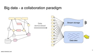 www.mimeria.com
Big data - a collaboration paradigm
9
Stream storage
Data lake
Data
democratised
 