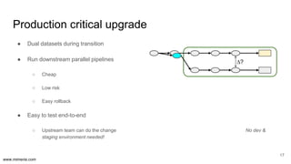 www.mimeria.com
Production critical upgrade
17
● Dual datasets during transition
● Run downstream parallel pipelines
○ Che...