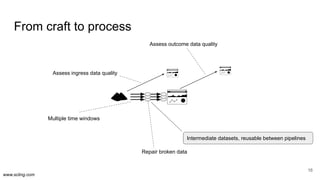 www.scling.com
From craft to process
16
Multiple time windows
Assess ingress data quality
Assess outcome data quality
Repa...