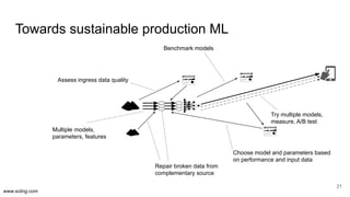www.scling.com
Towards sustainable production ML
21
Multiple models,
parameters, features
Assess ingress data quality
Repa...