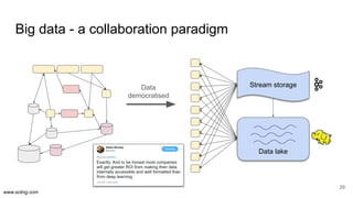www.scling.com
Big data - a collaboration paradigm
29
Stream storage
Data lake
Data
democratised
 