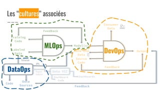 Les “cultures” associées
Source
Code
Output
FeedBack
Training
Code
Labeled
Data
Model(s)
FeedBack
Data
Sources
Back-End
Data
Extraction
APIs
FeedBack
Data VIZRequest
Analytics
Consumer
Data
Code
DashboardsDashBoard
Code
MLOps
DevOps
DataOps
 