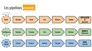 Les pipelines associés
Develop Build Test ReleaseNeeds Deploy
APPLICATIO
N
Operated
Develop Training Test Evaluate
Extract Prepare Analyse Storage
Release
Publish
DATA
Exposed
MODELS
Optimized
Driven by :
Intelligence
Data
Capital
 