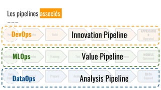 Les pipelines associés
Develop Build Test ReleaseNeeds Deploy
APPLICATIO
N
Operated
Develop Training Test Evaluate
Extract Prepare Analyse Storage
Release
Publish
DATA
Exposed
MODELS
Optimized
Driven by :
Intelligence
Data
Capital
MLOps
DevOps
DataOps
Innovation Pipeline
Value Pipeline
Analysis Pipeline
 